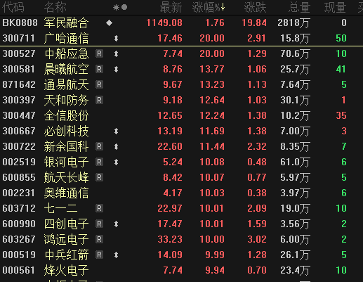 大牛股跌停，带崩整个板块，低空经济概念回调！军工股批量涨停，券商火速解读！