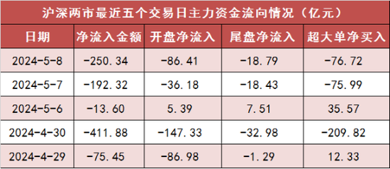 两市主力资金净流出超250亿元 农林牧渔等行业实现净流入