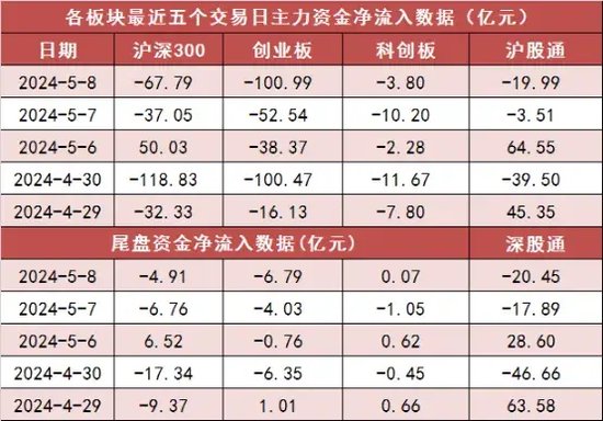 两市主力资金净流出超250亿元 农林牧渔等行业实现净流入