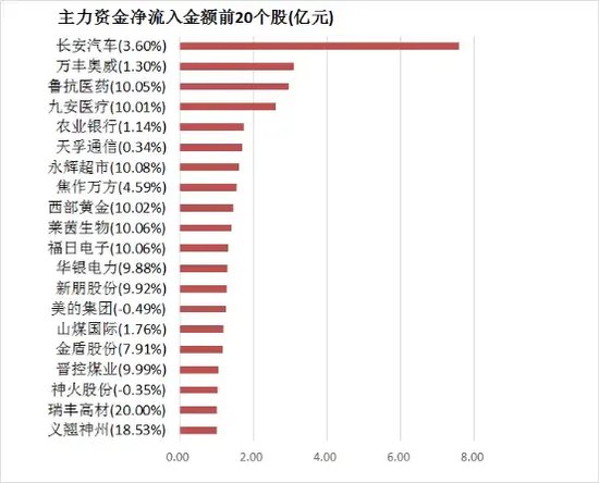 两市主力资金净流出超250亿元 农林牧渔等行业实现净流入