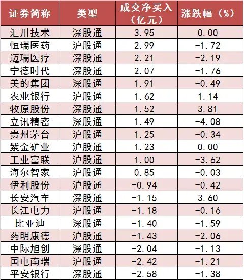 两市主力资金净流出超250亿元 农林牧渔等行业实现净流入